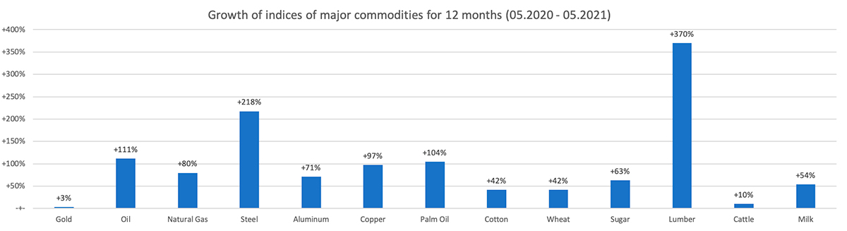Growth of commodity indices