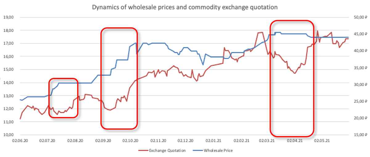 Dynamics of indices and wholesale prices